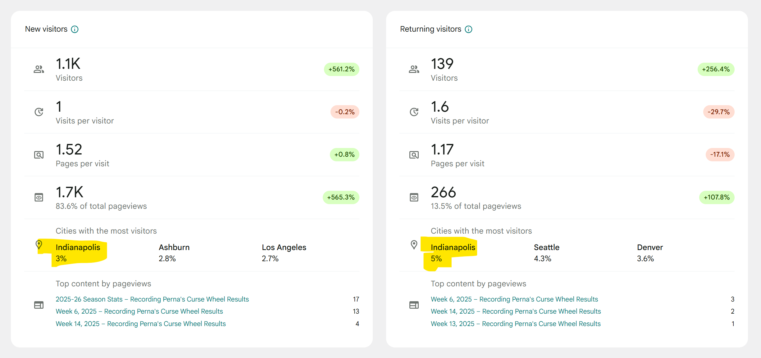 New and Returning coming from Indianapolis